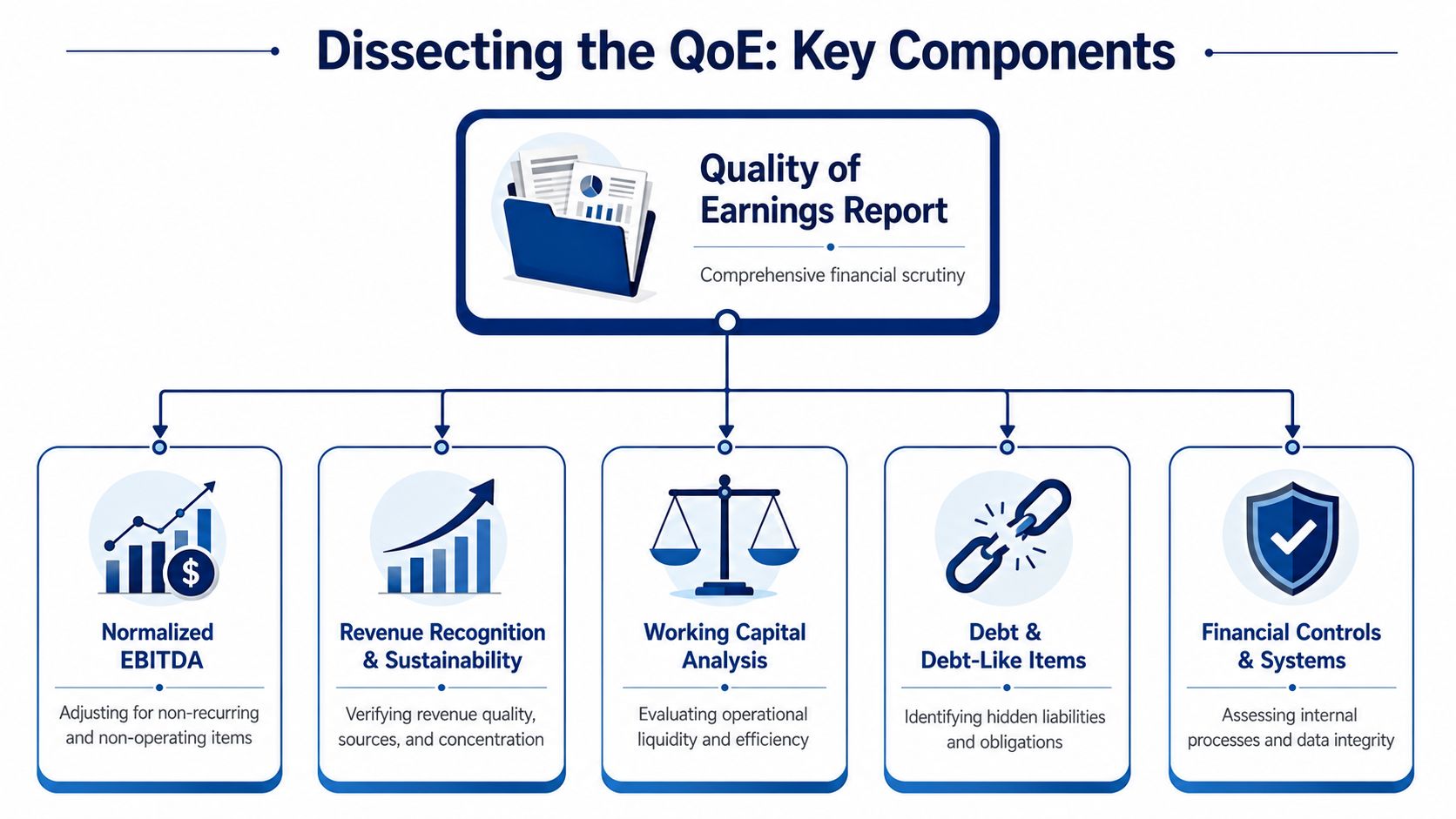 A diagram illustrating the five key components of a professional Quality of Earnings financial report.