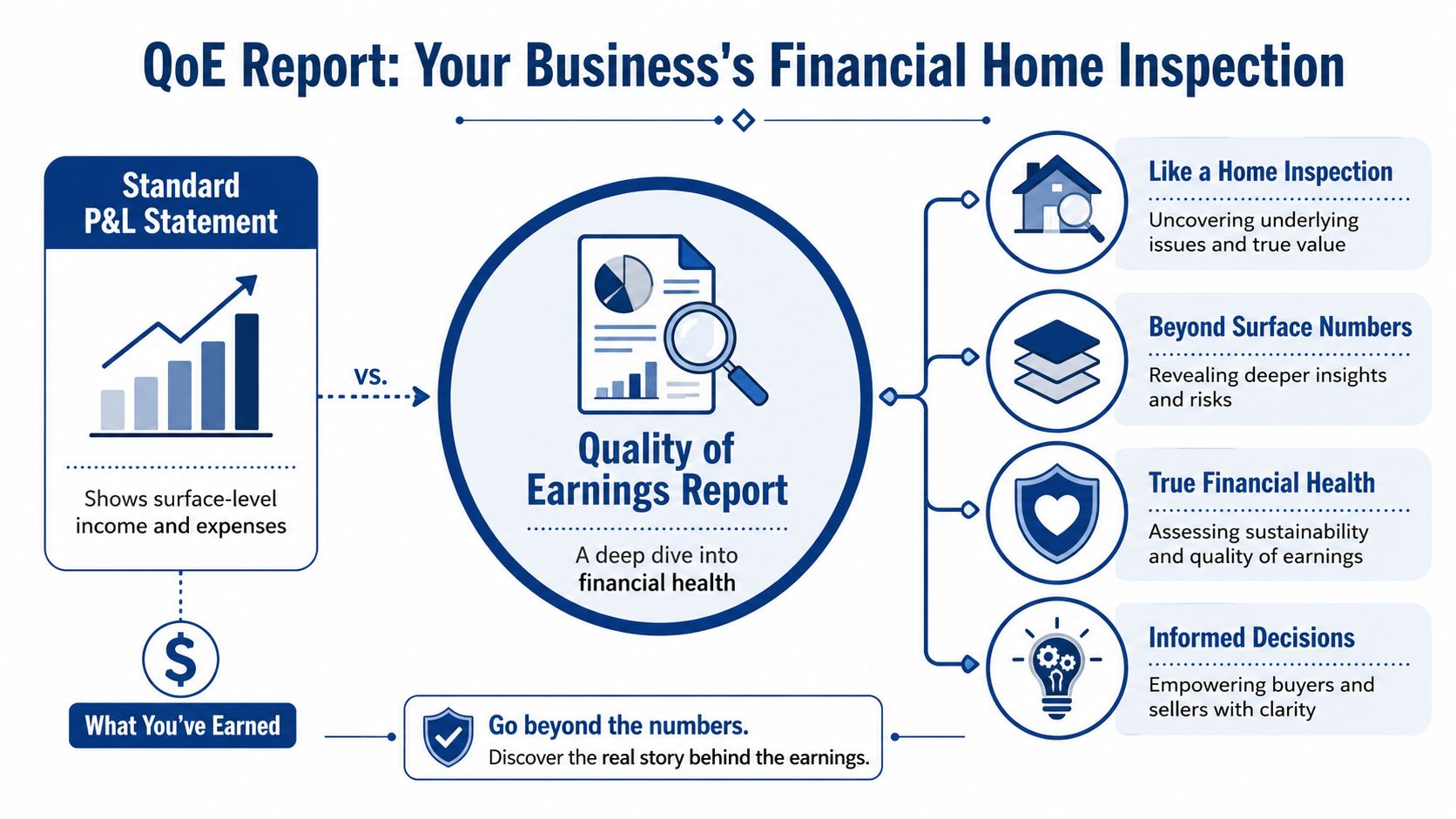 An infographic comparing a standard P&L statement to a comprehensive quality of earnings report for businesses.