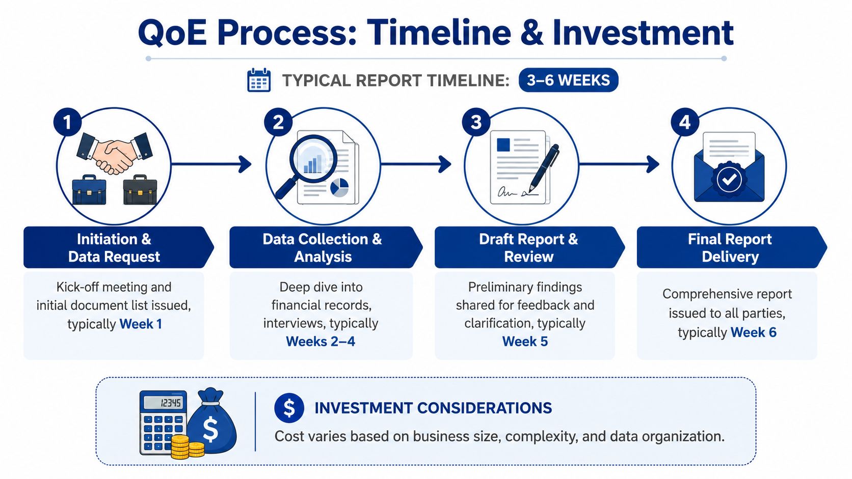 A diagram illustrating the four-step Quality of Earnings process, from initiation and data collection to final report delivery.