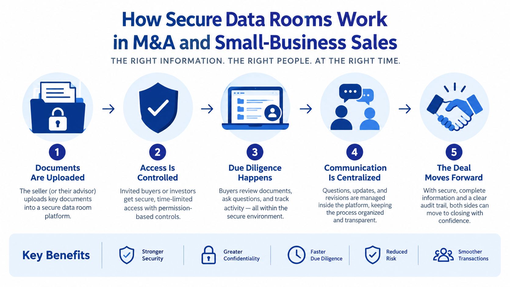 A five-step process diagram illustrating how secure data rooms facilitate efficient M&A and small business transactions.
