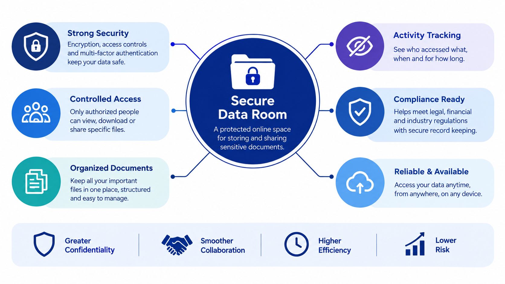 A diagram illustrating the core benefits and features of a secure data room for document management.