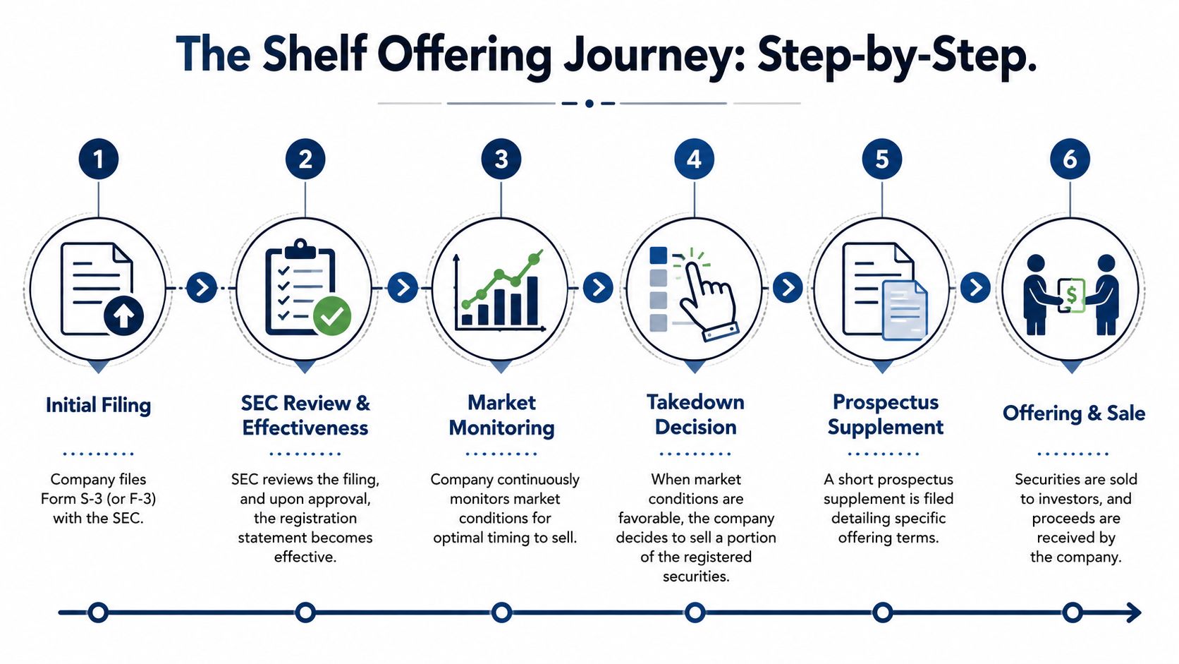 A six-step infographic illustrating the shelf offering process for companies filing securities with the SEC.