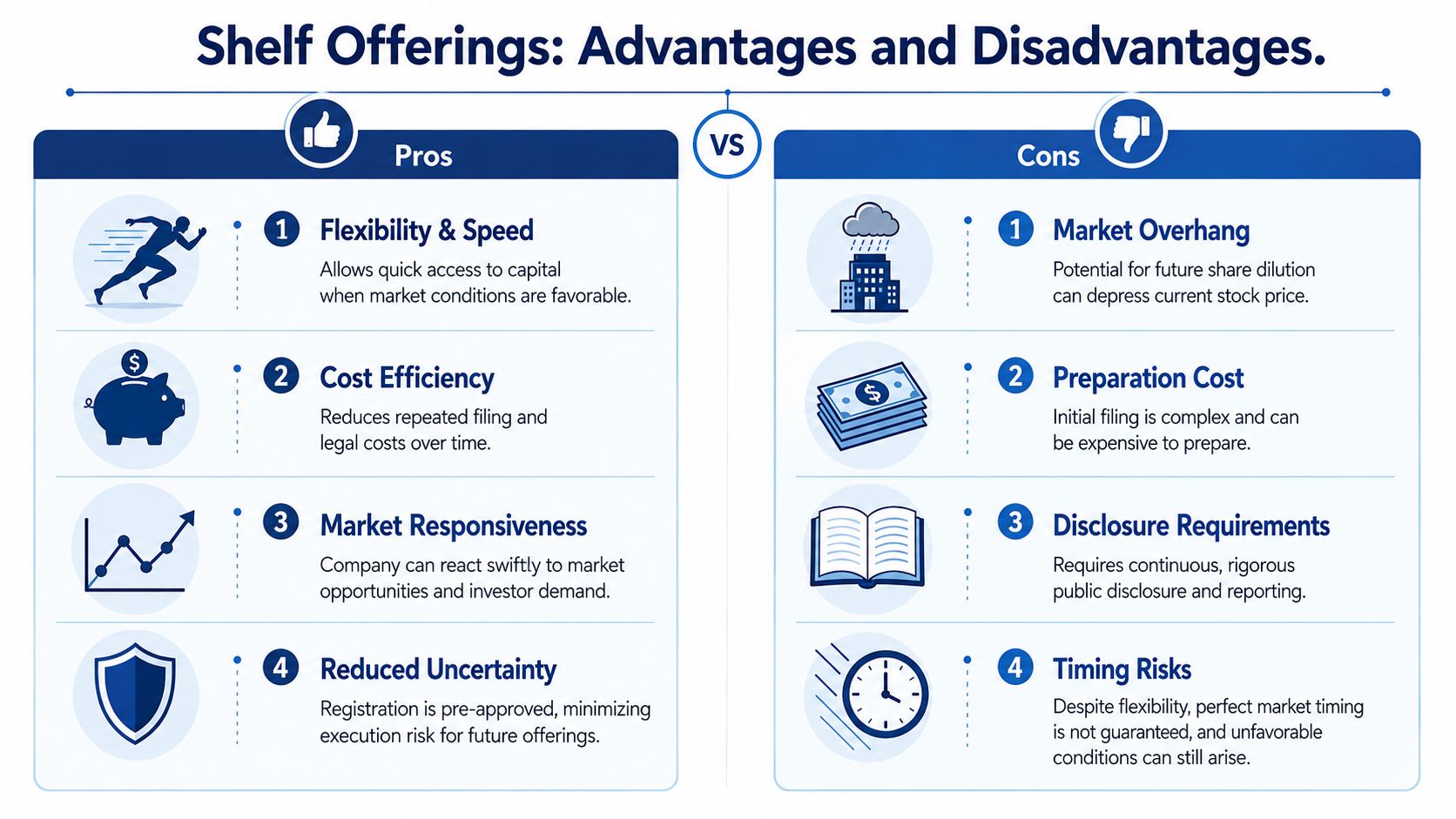 An infographic showing the advantages and disadvantages of shelf offerings for financial capital raising strategies.
