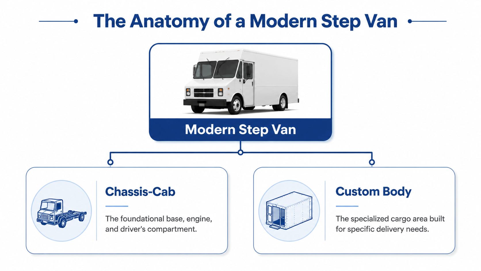 A diagram illustrating the anatomy of a modern step van, showing its chassis-cab and custom body components.
