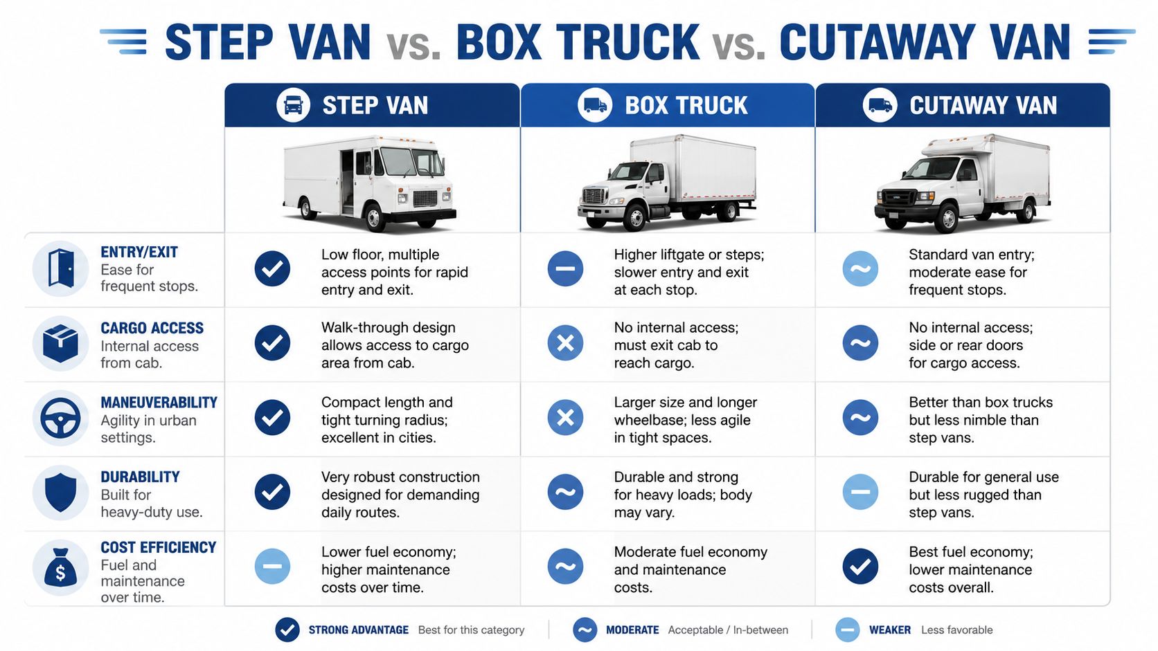 A comparison chart showing the differences between a step van, box truck, and cutaway van.