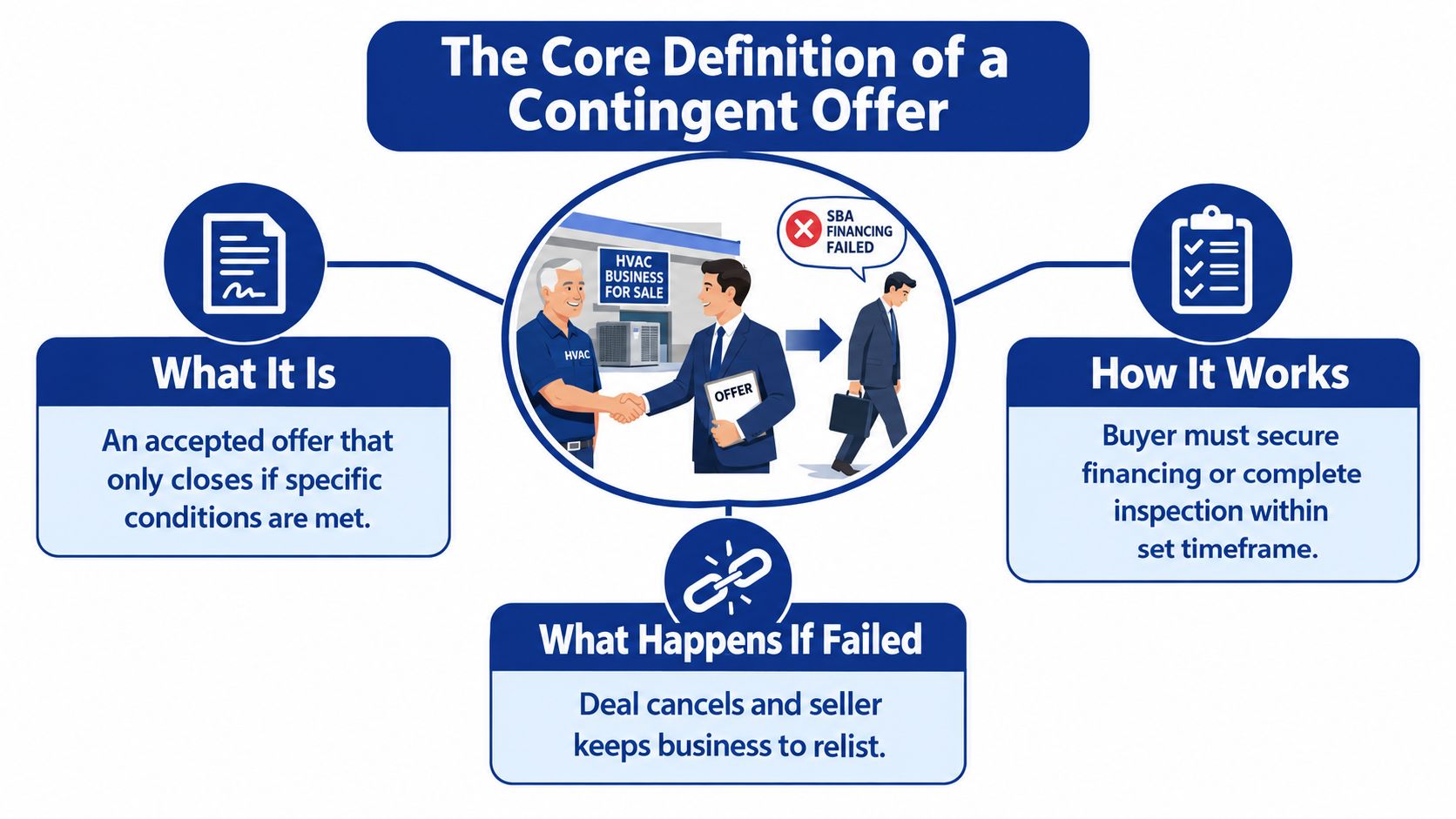 An infographic explaining a contingent offer for business sales, detailing its definition, process, and failed outcomes.