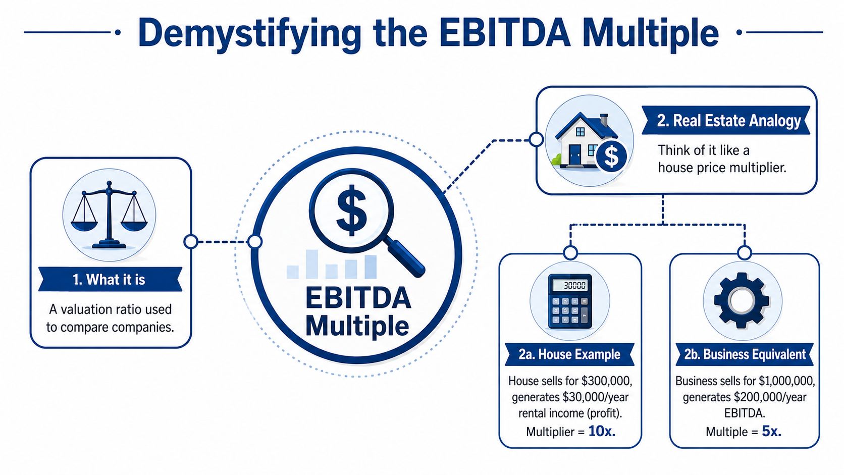 An infographic explaining the EBITDA multiple valuation ratio using real estate and business profit examples.