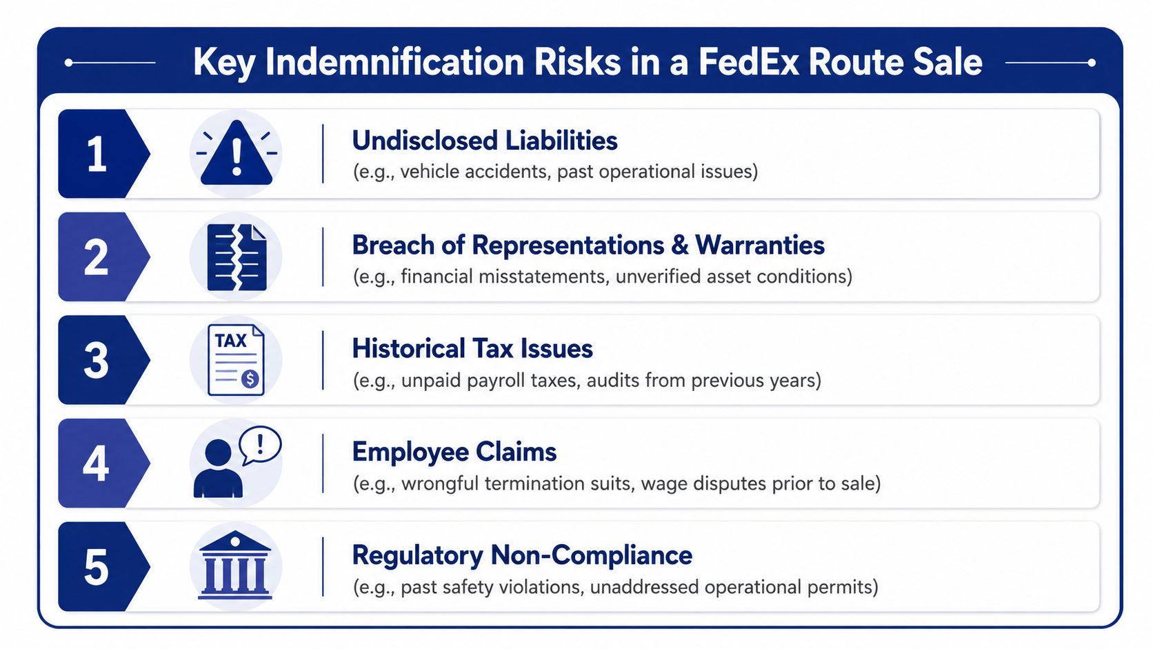 A numbered list detailing five key indemnification risks associated with purchasing a FedEx delivery route business.