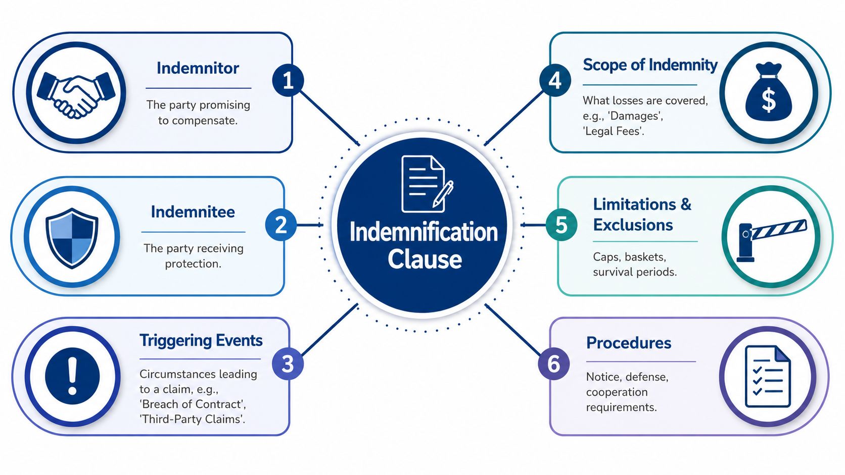 A diagram illustrating the six key components of an indemnification clause in legal contracts and agreements.