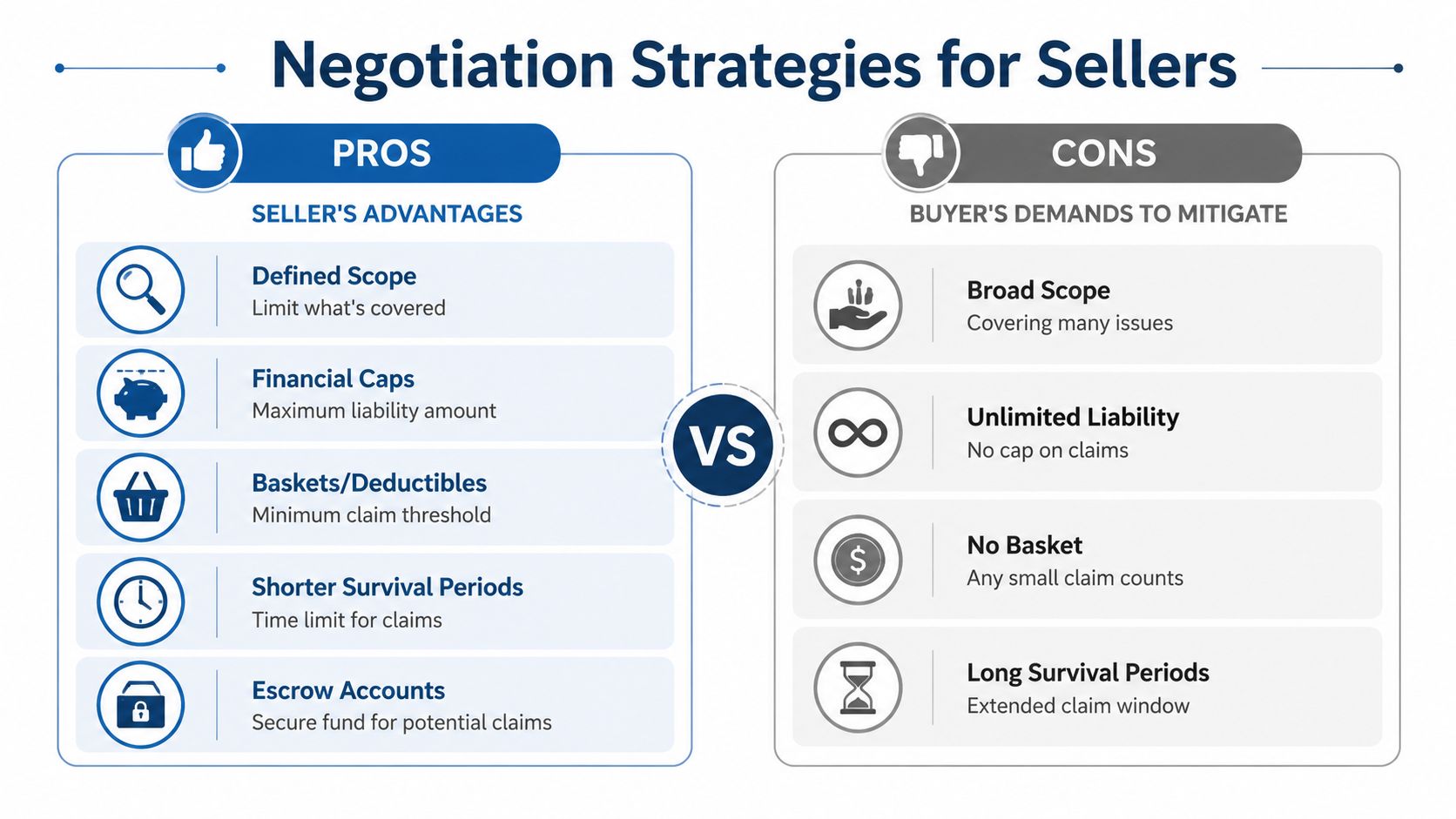 A comparison chart outlining negotiation strategies for sellers versus buyer demands during indemnification clause negotiations.
