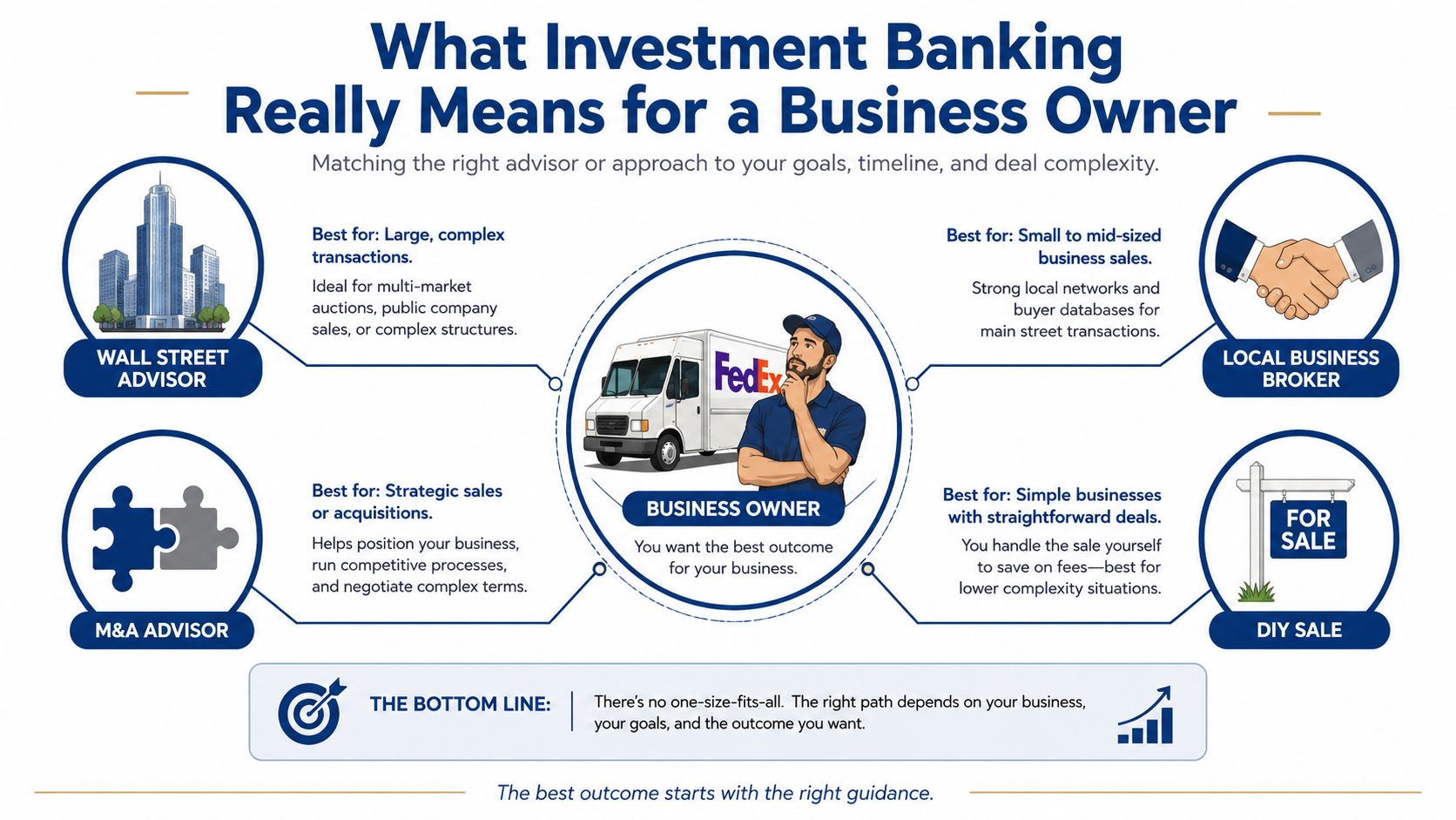 An infographic showing four options for selling a business, ranging from investment bankers to DIY sales.