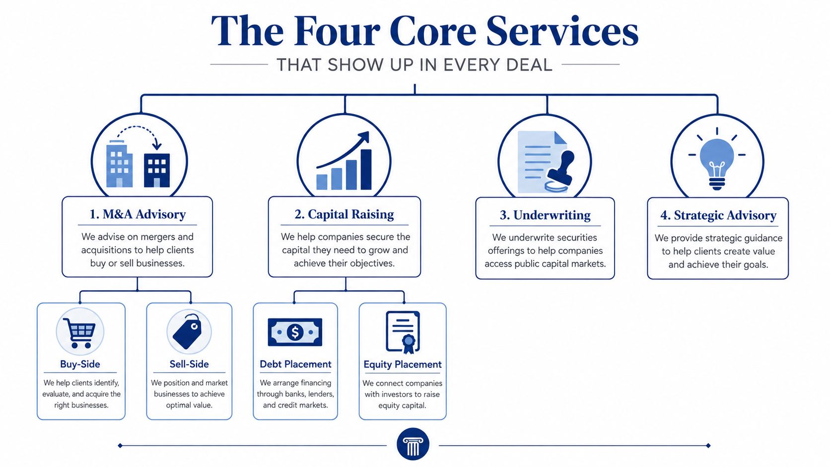 A diagram outlining the four core services of investment banking: M&A Advisory, Capital Raising, Underwriting, and Strategic Advisory.