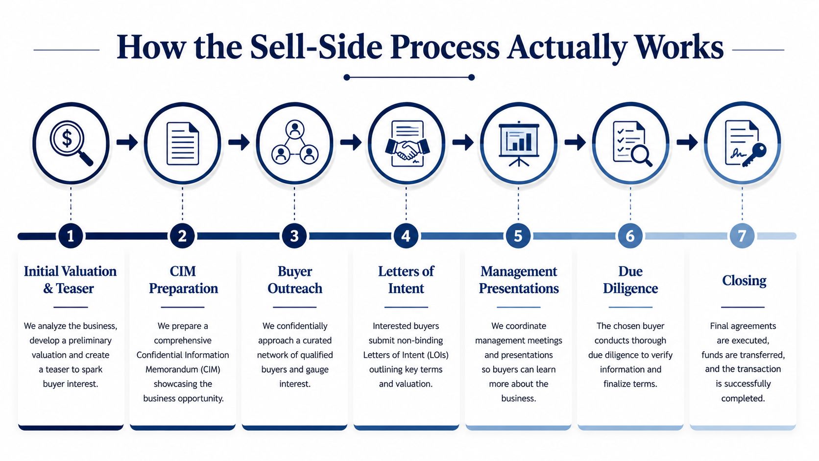 A seven-step flowchart illustrating the professional sell-side process within investment banking from valuation to deal closing.