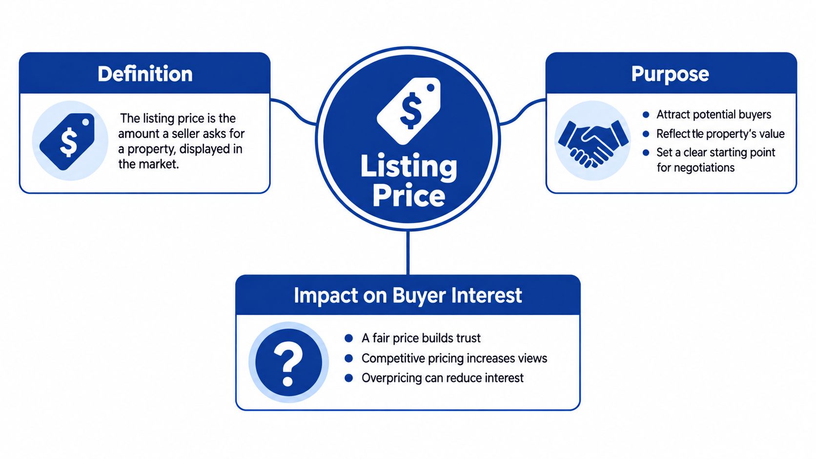 A diagram explaining the listing price concept including its definition, purpose, and impact on buyer interest.