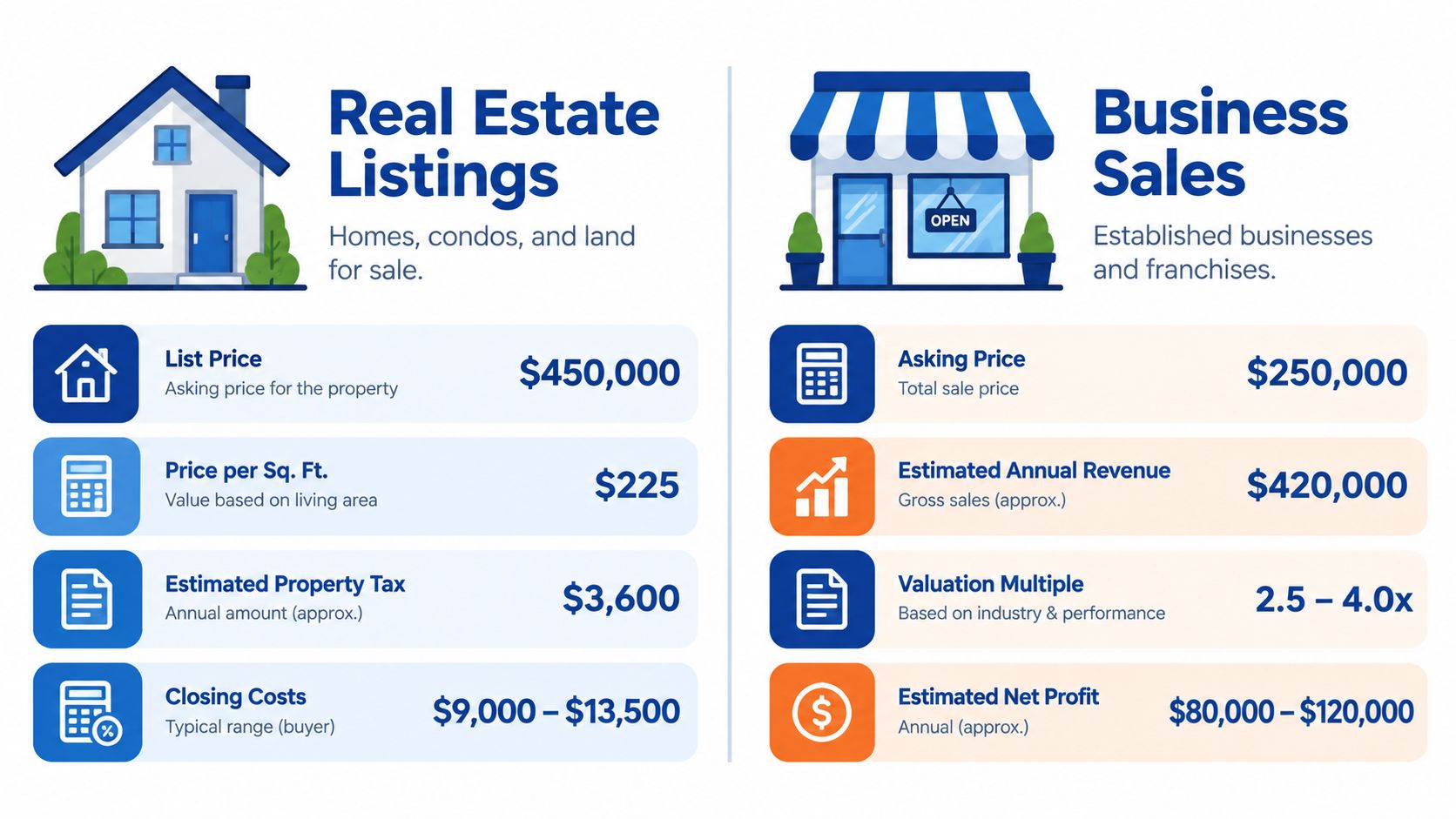 A comparative chart illustrating the key financial metrics for real estate listings and business sales.