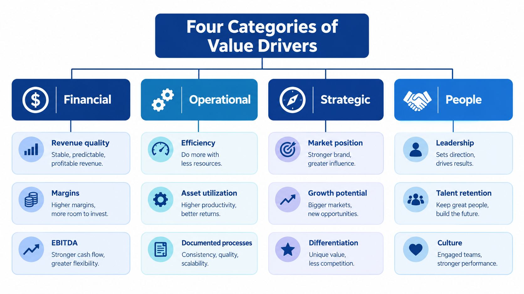 A diagram illustrating the four key categories of value drivers: financial, operational, strategic, and people.