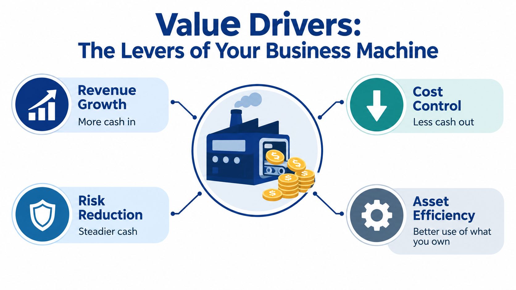 A business infographic titled Value Drivers showing levers like revenue growth, cost control, risk reduction, and asset efficiency.