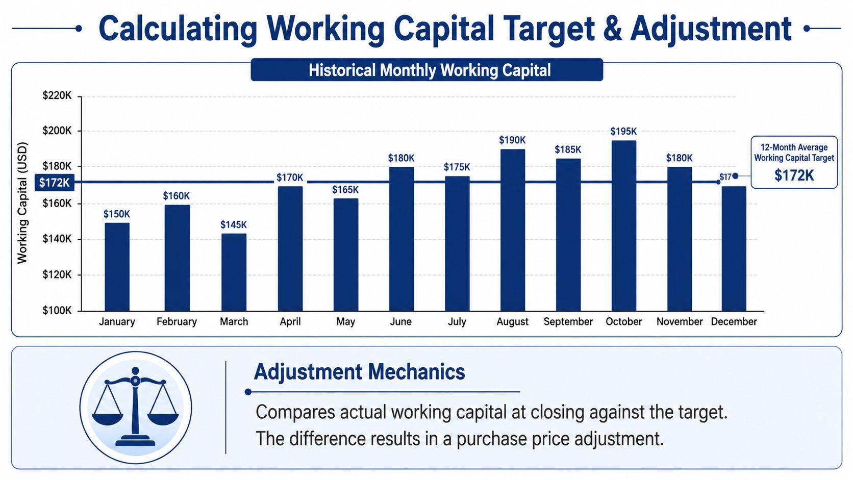 A chart showing the calculation of a 12-month average working capital target of 172k dollars.