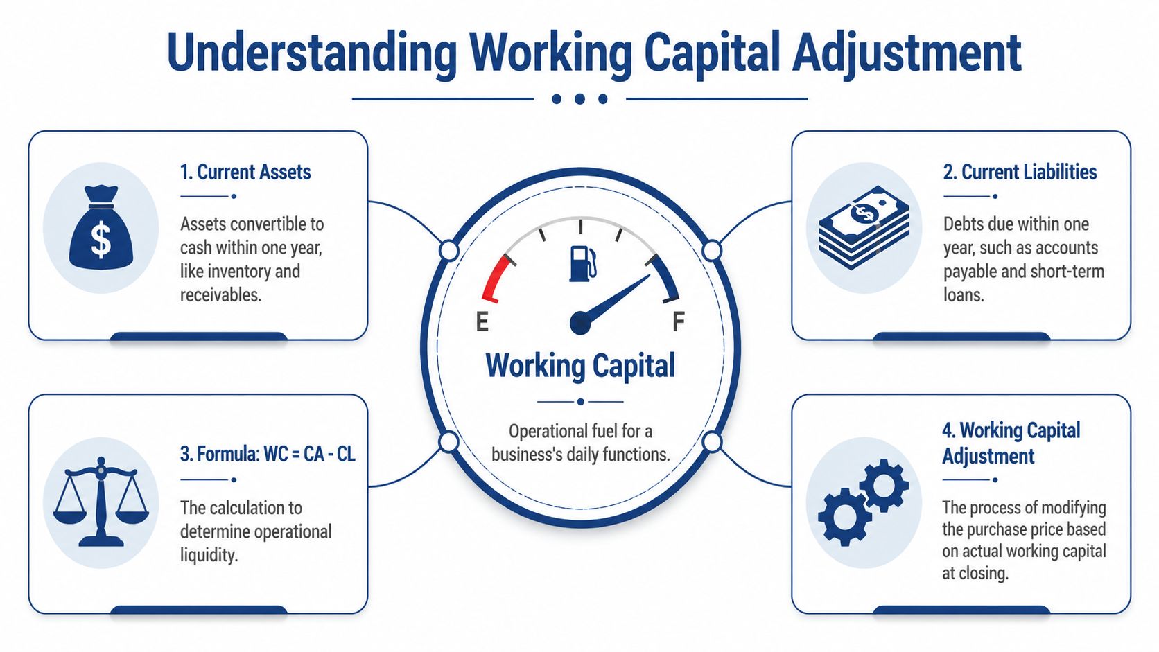 A diagram illustrating the concept of working capital adjustment with four key components and a gauge.
